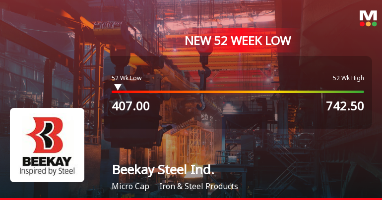 Beekay Steel Industries Falls to 52-Week Low of Rs.406.3 Amidst Prolonged Downtrend