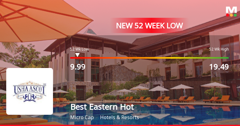Best Eastern Hotels Stock Falls to 52-Week Low of Rs.9.99