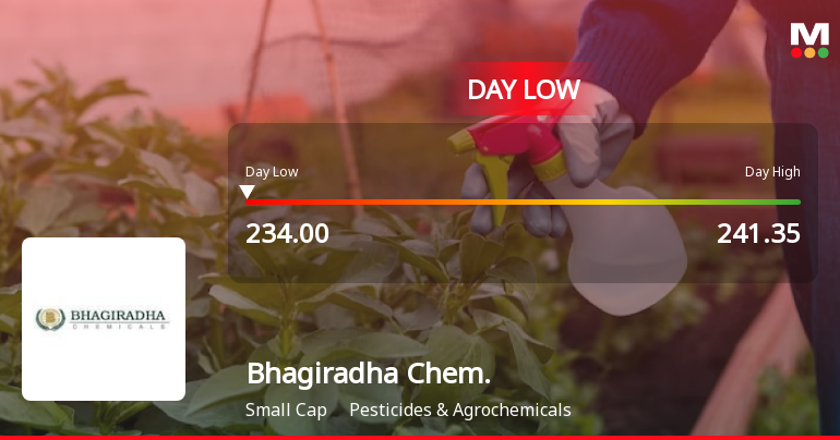 Bhagiradha Chemicals & Industries Hits Intraday Low Amid Price Pressure
