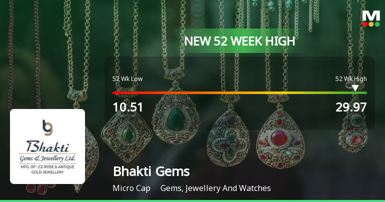Bhakti Gems & Jewellery Hits New 52-Week High at Rs.29.97