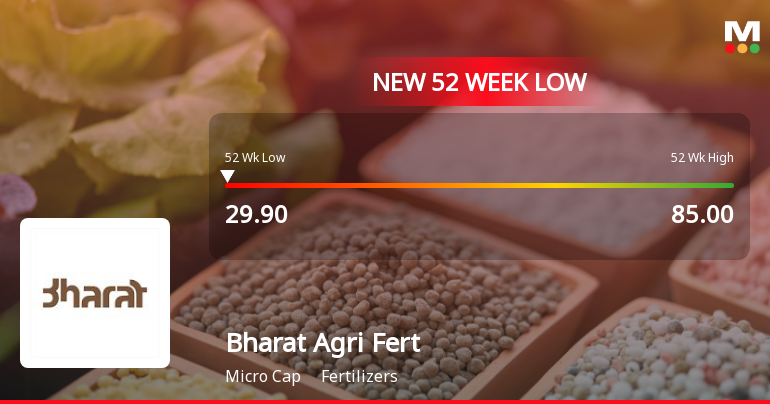 Bharat Agri Fert & Realty Stock Falls to 52-Week Low of Rs.29.9