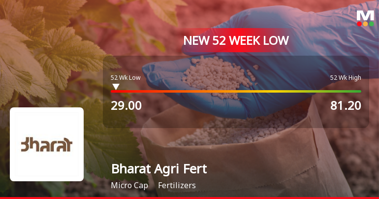 Bharat Agri Fert & Realty Falls to 52-Week Low Amidst Prolonged Downtrend