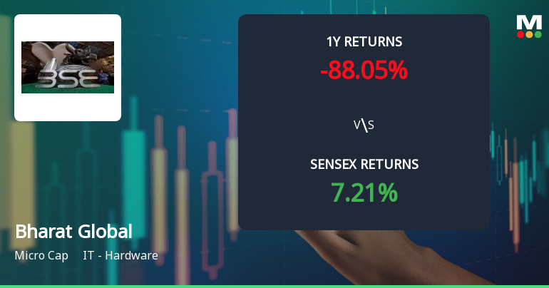 Bharat Global Developers Technical Momentum Shifts Amid Market Volatility