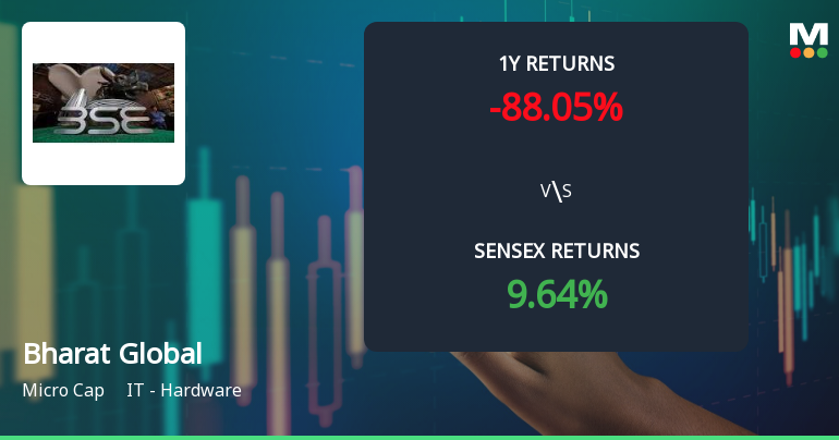 Bharat Global Developers: Technical Momentum Shifts Amid Market Volatility