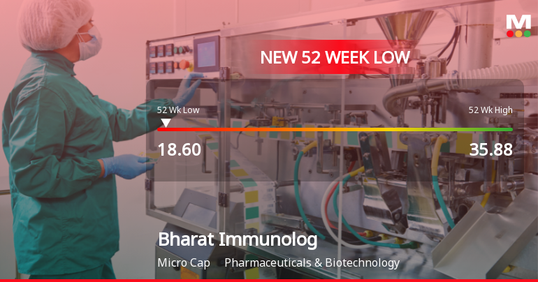 Bharat Immunological & Biological Corporation Stock Hits 52-Week Low at Rs.18.58