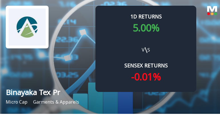 Binayaka Tex Processors Hits Upper Circuit Amidst Unprecedented Buying Interest