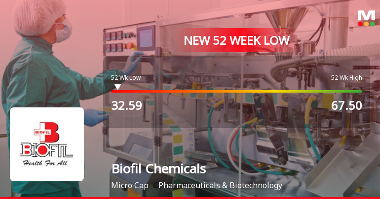 Biofil Chemicals & Pharmaceuticals Falls to 52-Week Low of Rs.32.59