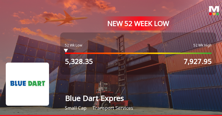 Blue Dart Express Falls to 52-Week Low of Rs.5328.35 Amidst Market Pressure