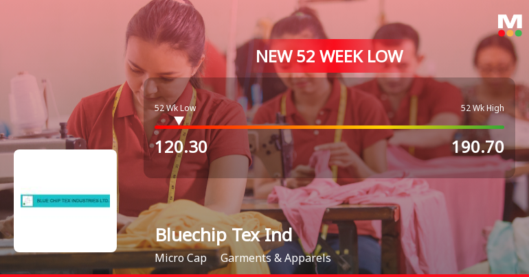 Bluechip Tex Industries Falls to 52-Week Low of Rs.120.3 Amid Market Pressure