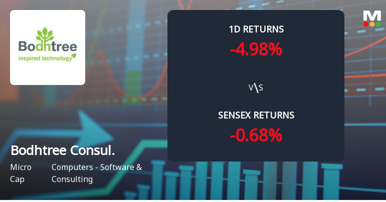 Bodhtree Consulting Faces Intense Selling Pressure Amid Consecutive Losses