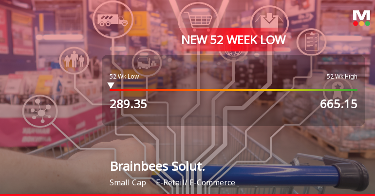 Brainbees Solutions Stock Falls to 52-Week Low of Rs.289.35