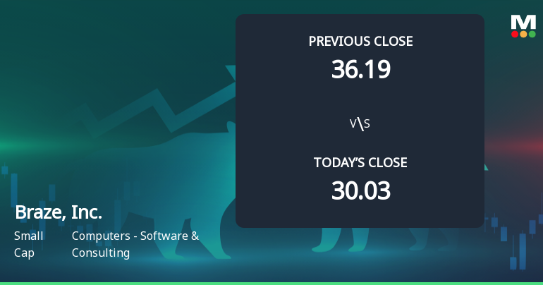 Braze, Inc. Opens with 17.58% Gain, Outperforming S&P 500's Decline