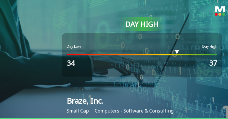 Braze, Inc. Hits Day High with 20.51% Surge in Strong Intraday Performance
