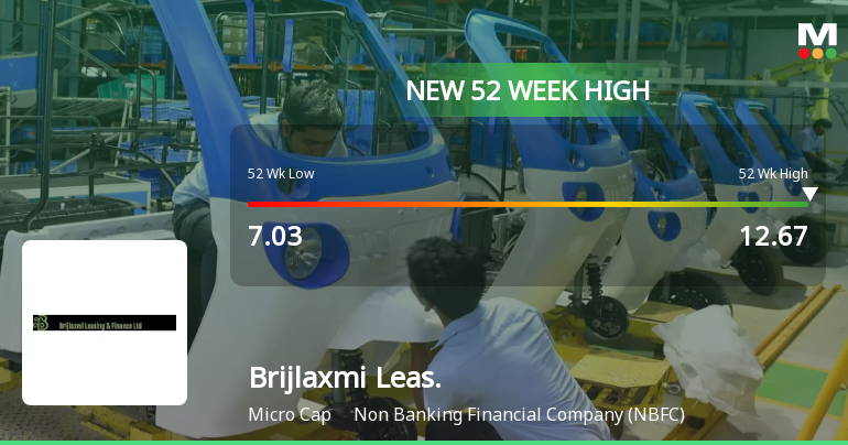 Brijlaxmi Leasing & Finance Hits New 52-Week High at Rs.12.67
