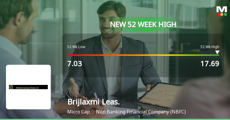 Brijlaxmi Leasing & Finance Hits New 52-Week High at Rs.17.69