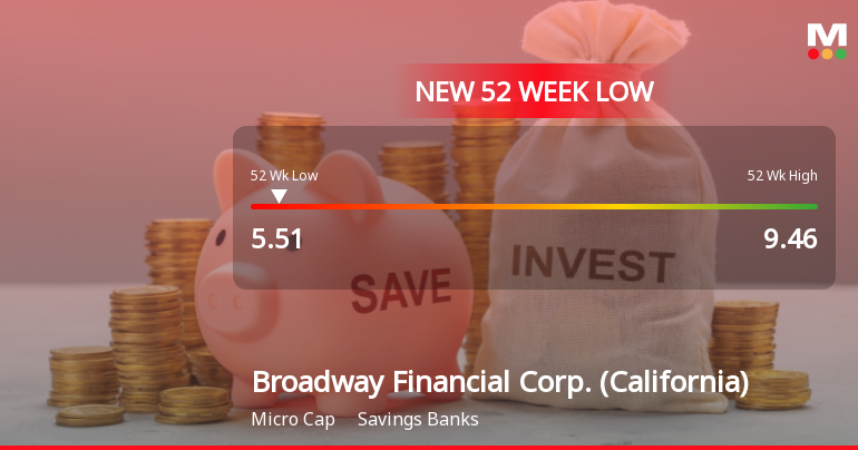 Broadway Financial Corp. Hits New 52-Week Low at $5.51