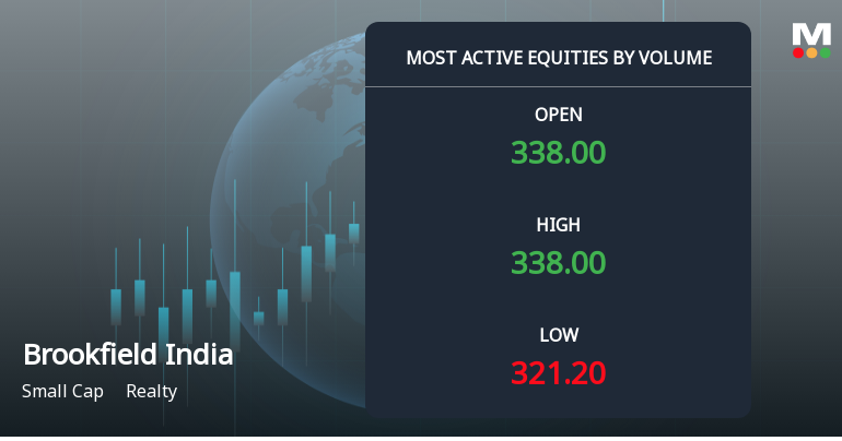 Brookfield India Real Estate Trust Sees Exceptional Trading Volume Amid Market Volatility