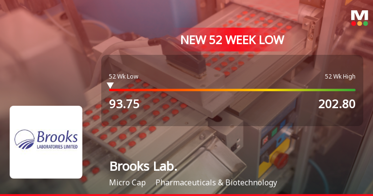 Brooks Laboratories Stock Falls to 52-Week Low of Rs.93.75