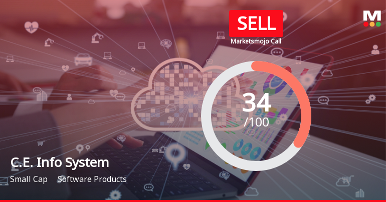 C.E. Info Systems: Analytical Perspective Shifts Amid Mixed Financial and Technical Signals