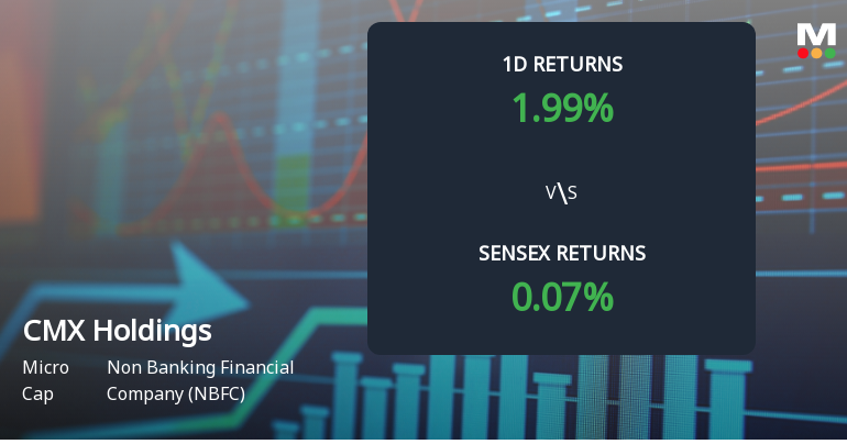 CMX Holdings Surges with Unprecedented Buying Interest and Multi-Day Upper Circuit