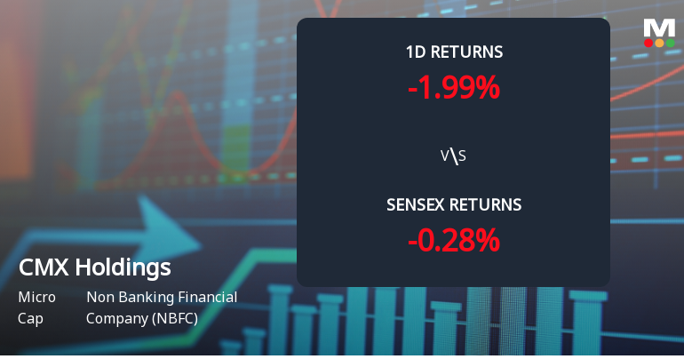 CMX Holdings Faces Intense Selling Pressure Amidst Consecutive Losses