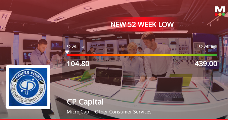 CP Capital Limited Falls to 52-Week Low of Rs.104.8 Amidst Prolonged Downtrend