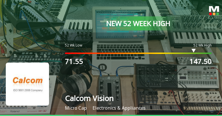 Calcom Vision Hits New 52-Week High of Rs.147.5 Marking Significant Milestone