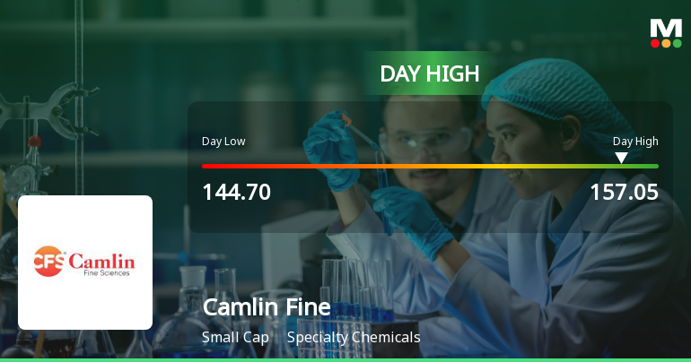 Camlin Fine Sciences Hits Intraday High with Strong 7.13% Surge