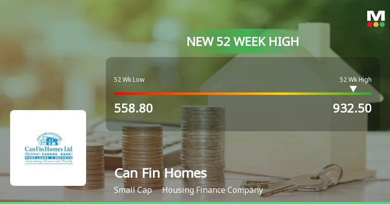 Can Fin Homes Reaches New 52-Week High of Rs 932.5 Marking Significant Milestone