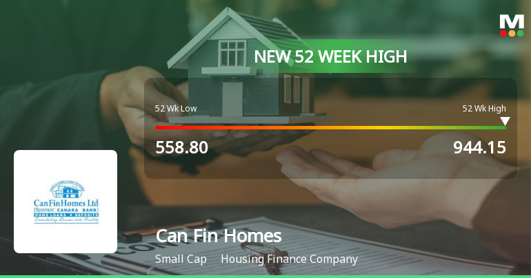 Can Fin Homes Reaches New 52-Week High at Rs.944.15