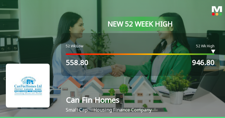 Can Fin Homes Reaches New 52-Week High of Rs.946.8 Marking Strong Market Momentum