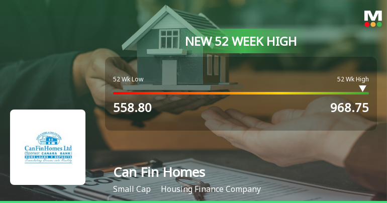 Can Fin Homes Reaches New 52-Week High of Rs.968.75 Marking Strong Momentum