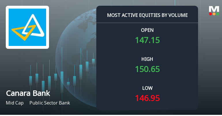 Canara Bank Sees Exceptional Trading Volume Amid Market Outperformance