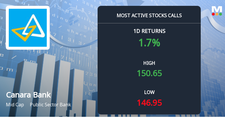 Canara Bank Sees Robust Call Option Activity Ahead of December Expiry