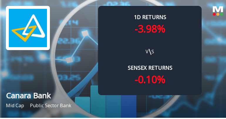 Canara Bank Sees Notable Surge in Open Interest Amid Market Volatility
