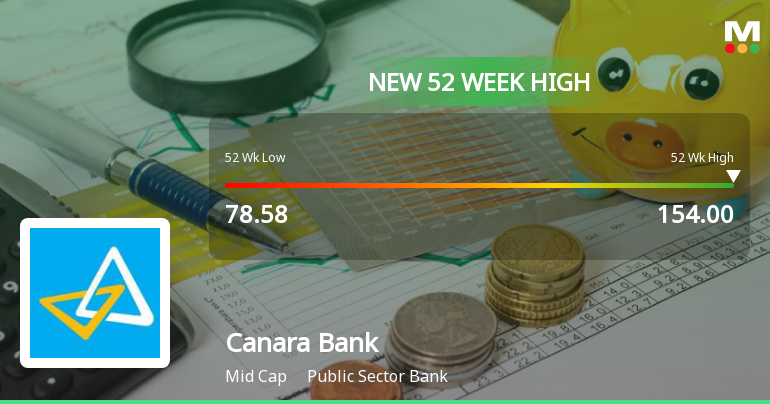 Canara Bank Hits New 52-Week High of Rs.153.8, Marking Significant Market Milestone