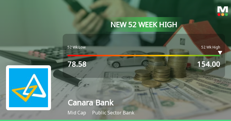 Canara Bank Hits New 52-Week High of Rs.153.8, Marking Significant Market Milestone
