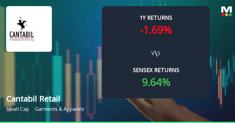 Cantabil Retail India Shows Shift in Price Momentum Amid Mixed Technical Signals