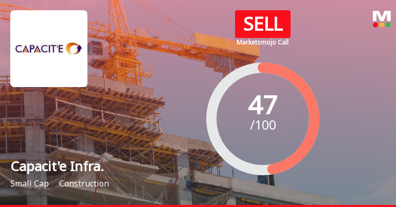 Capacite Infraprojects Faces Shift in Market Assessment Amidst Mixed Financial and Technical Signals