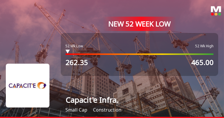 Capacite Infraprojects Stock Falls to 52-Week Low of Rs.263 Amidst Prolonged Downtrend