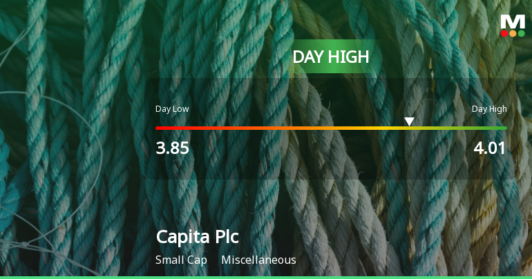 Capita Plc Hits Day High with 7.89% Surge in Strong Intraday Performance