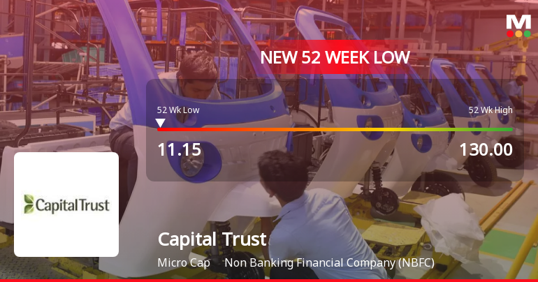 Capital Trust Stock Falls to 52-Week Low of Rs.11.15 Amidst Prolonged Downtrend