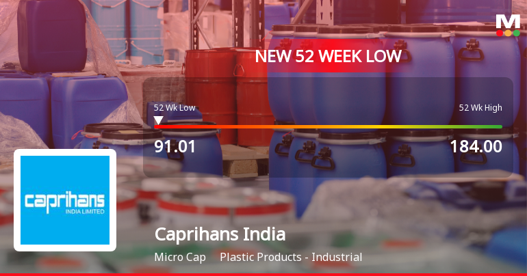 Caprihans India Stock Falls to 52-Week Low of Rs.91.01 Amidst Continued Downtrend