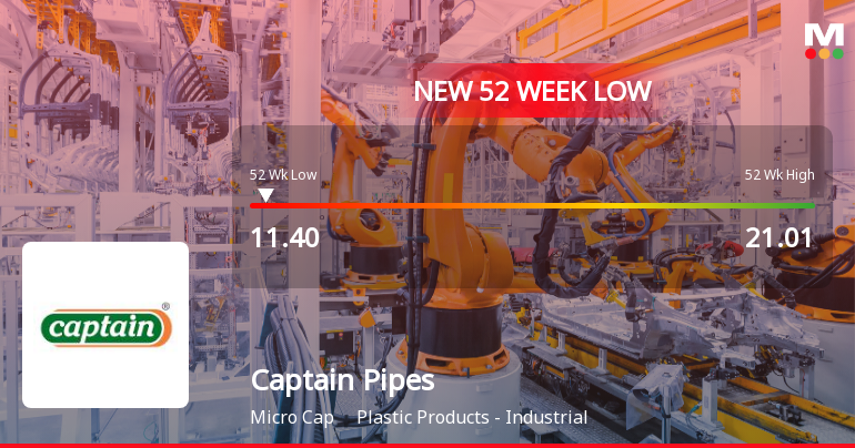 Captain Pipes Stock Falls to 52-Week Low of Rs.11.4 Amidst Prolonged Downtrend