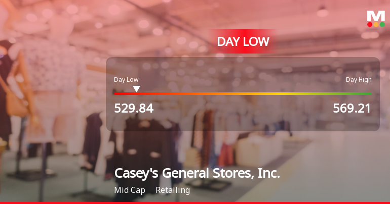 Casey's General Stores Hits Day Low Amid Price Pressure, Drops to $529.84