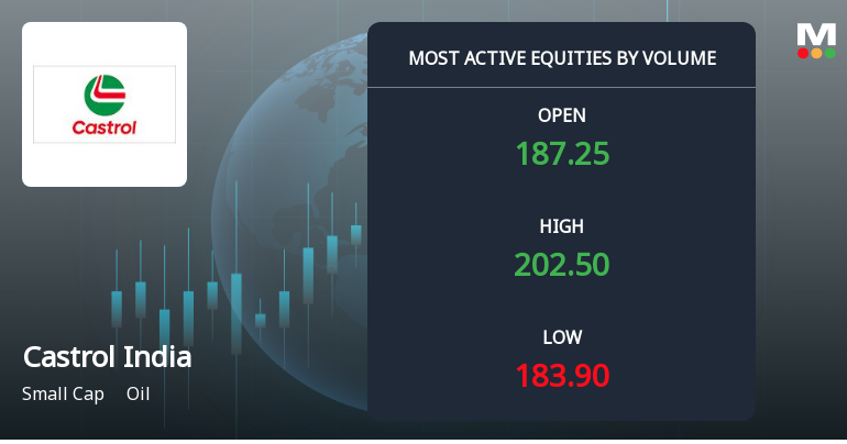 Castrol India Sees Exceptional Trading Volume Amidst Market Activity