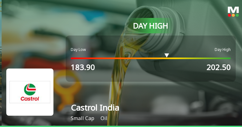 Castrol India Surges to Intraday High on Strong Trading Momentum