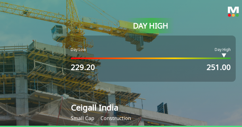 Ceigall India Hits Intraday High with Strong 8.57% Surge in Trading