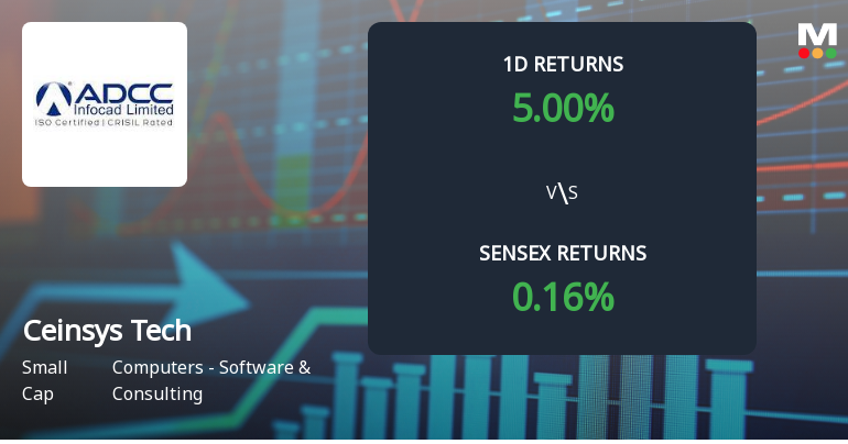 Ceinsys Tech Surges with Unprecedented Buying Interest, Poised for Multi-Day Upper Circuit