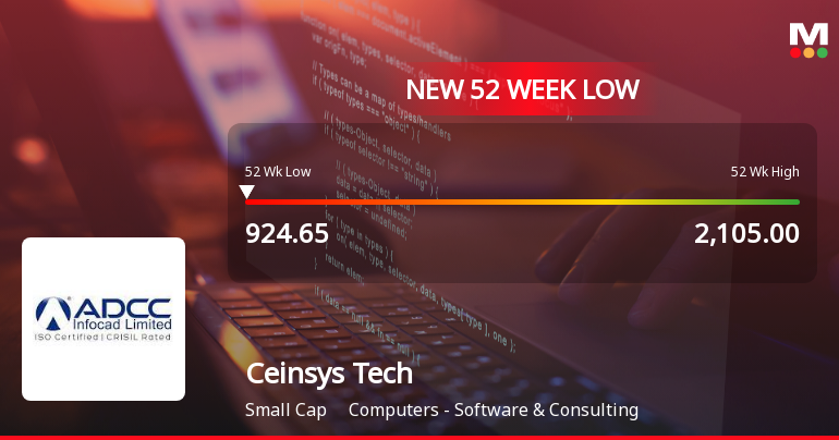 Ceinsys Tech Falls to 52-Week Low of Rs.926.6 Amid Prolonged Downtrend